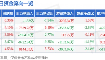 股票行情快报：湖北宜化（000422）5月20日主力资金净卖出1.53亿元