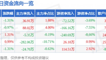 股票行情快报：华塑控股（000509）4月24日主力资金净买入36.91万元