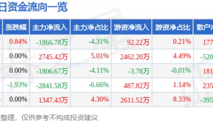股票行情快报：中信银行（601998）4月2日主力资金净卖出1866.78万元
