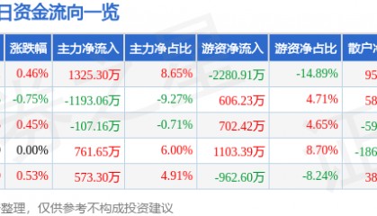 股票行情快报：中南传媒（601098）7月24日主力资金净买入1325.30万元