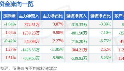 股票行情快报：天津港（600717）7月25日主力资金净买入374.51万元