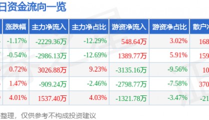 股票行情快报：国新健康（000503）8月21日主力资金净卖出2229.36万元