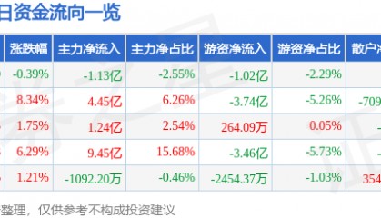 股票行情快报：歌尔股份（002241）8月19日主力资金净卖出1.13亿元