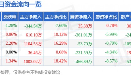 股票行情快报：四环生物（000518）3月18日主力资金净卖出344.54万元