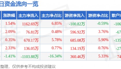 股票行情快报：敦煌种业（600354）2月5日主力资金净买入1162.69万元