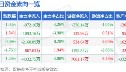 股票行情快报：云南铜业（000878）5月30日主力资金净卖出972.16万元