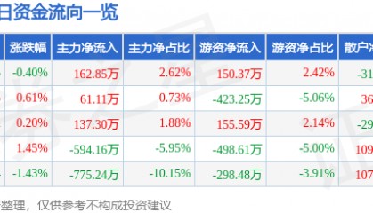 股票行情快报：新联电子（002546）5月21日主力资金净买入162.85万元