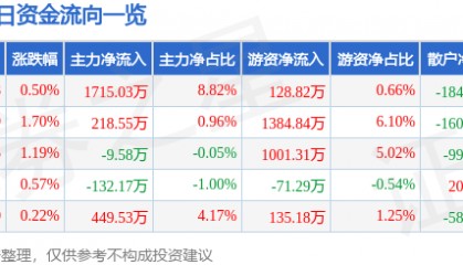 股票行情快报：九安医疗（002432）4月24日主力资金净买入1715.03万元
