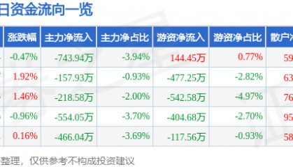 股票行情快报：敦煌种业（600354）12月13日主力资金净卖出743.94万元