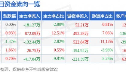 股票行情快报：宝莫股份（002476）1月23日主力资金净卖出181.27万元