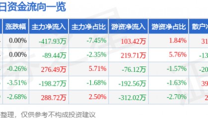 股票行情快报：信达地产（600657）8月5日主力资金净卖出417.93万元