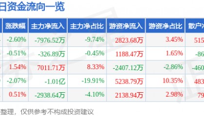 股票行情快报：广发证券（000776）2月28日主力资金净卖出7976.52万元