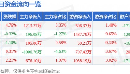 股票行情快报：芒果超媒（300413）1月14日主力资金净买入1213.27万元
