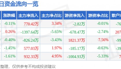 股票行情快报：九安医疗（002432）5月7日主力资金净买入770.42万元