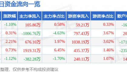 股票行情快报：芒果超媒（300413）1月10日主力资金净买入105.86万元