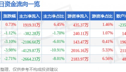 股票行情快报：芒果超媒（300413）1月7日主力资金净买入1919.31万元