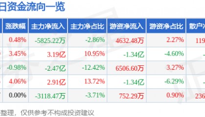 股票行情快报：包钢股份（600010）12月11日主力资金净卖出5825.22万元