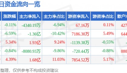 股票行情快报：汉威科技（300007）6月23日主力资金净卖出4340.19万元