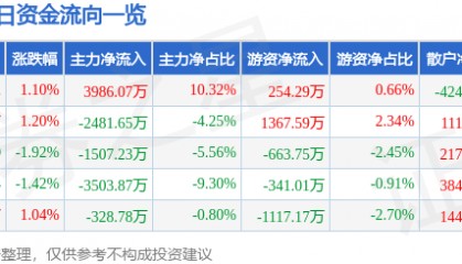 股票行情快报：三星医疗（601567）9月5日主力资金净买入3986.07万元