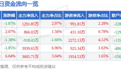股票行情快报：三星医疗（601567）10月16日主力资金净买入1291.85万元