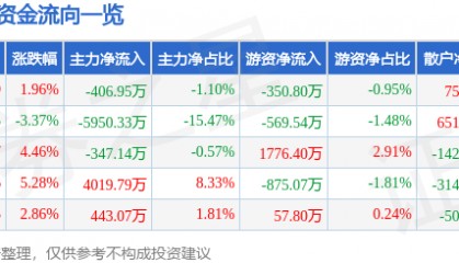 股票行情快报：中青宝（300052）2月12日主力资金净卖出406.95万元