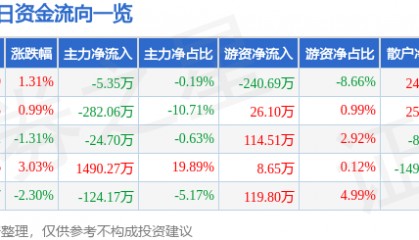 股票行情快报：华塑控股（000509）4月22日主力资金净卖出5.35万元