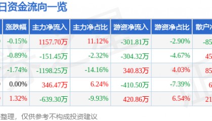 股票行情快报：泰胜风能（300129）1月10日主力资金净买入1157.70万元