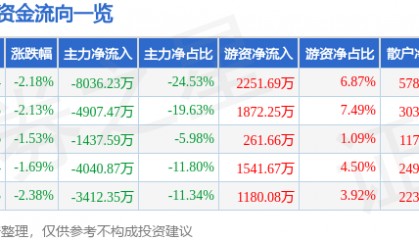 股票行情快报：天津港（600717）9月2日主力资金净卖出8036.23万元
