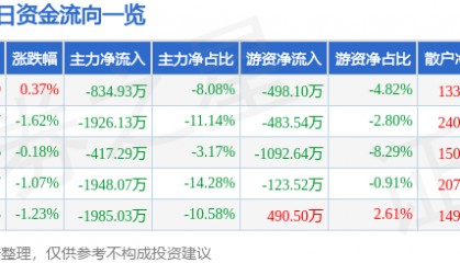 股票行情快报：豫能控股（001896）8月15日主力资金净卖出834.93万元