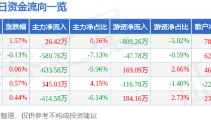 股票行情快报：名臣健康（002919）8月26日主力资金净买入26.42万元