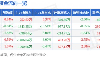 股票行情快报：史丹利（002588）5月12日主力资金净买入752.52万元
