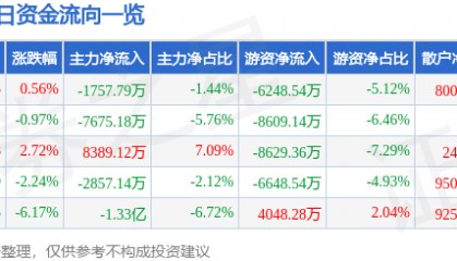 股票行情快报：上海电气（601727）1月9日主力资金净卖出1757.79万元