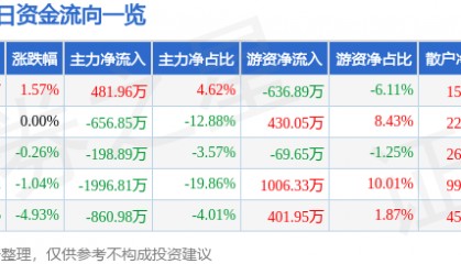 股票行情快报：信达地产（600657）7月21日主力资金净买入481.96万元