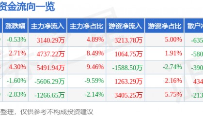 股票行情快报：东阳光（600673）8月7日主力资金净买入3140.29万元