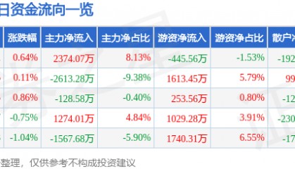 股票行情快报：中国交建（601800）1月27日主力资金净买入2374.07万元