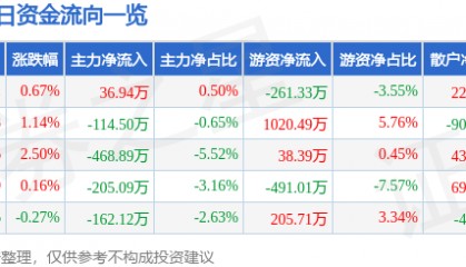 股票行情快报：江铃汽车（000550）5月8日主力资金净买入36.94万元
