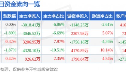 股票行情快报：中国交建（601800）2月21日主力资金净卖出3018.41万元