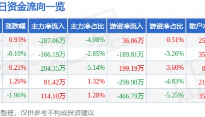 股票行情快报：开山股份（300257）5月29日主力资金净卖出287.06万元