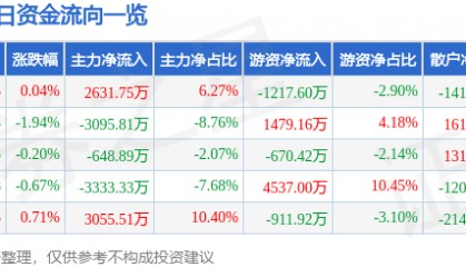 股票行情快报：长城汽车（601633）1月23日主力资金净买入2631.75万元