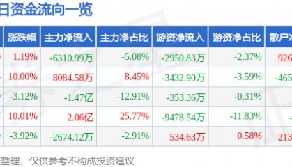 股票行情快报：冀东装备（000856）2月13日主力资金净卖出6310.99万元