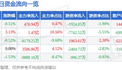 股票行情快报：包钢股份（600010）12月3日主力资金净买入476.94万元
