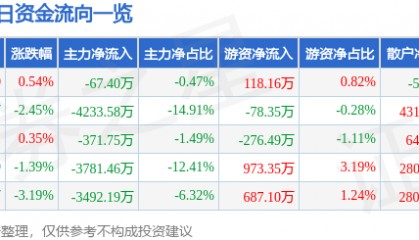 股票行情快报：豫能控股（001896）7月28日主力资金净卖出67.40万元