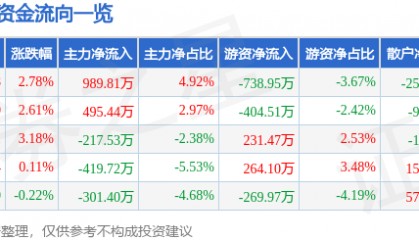 股票行情快报：三羊马（001317）5月8日主力资金净买入989.81万元