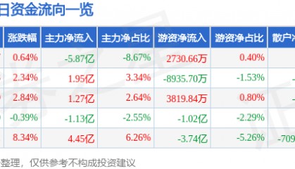 股票行情快报：歌尔股份（002241）8月22日主力资金净卖出5.87亿元