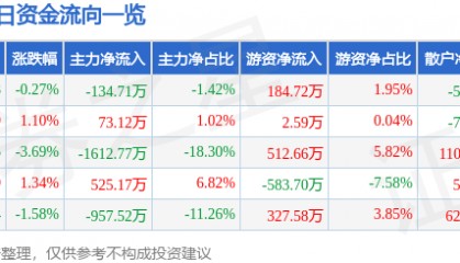 股票行情快报：龙建股份（600853）2月20日主力资金净卖出134.71万元