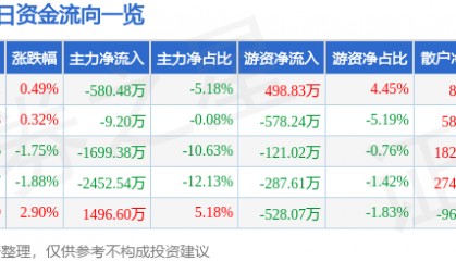 股票行情快报：敦煌种业（600354）12月6日主力资金净卖出580.48万元