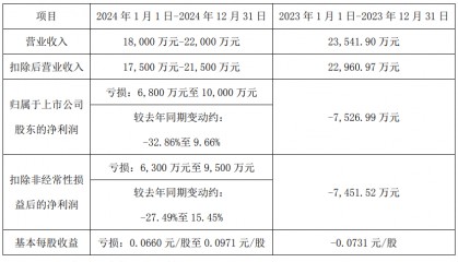 四环生物：2024年年度报告披露后 公司股票或将被实施退市风险警示