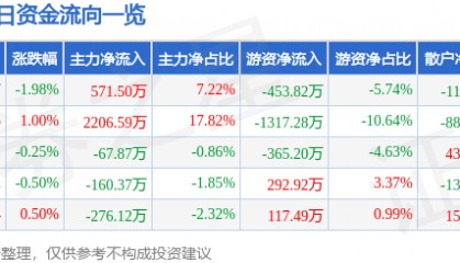 股票行情快报：信达地产（600657）9月3日主力资金净买入571.50万元