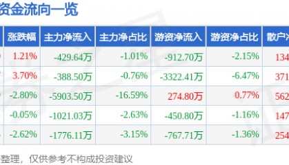 股票行情快报：中青宝（300052）2月24日主力资金净卖出429.64万元