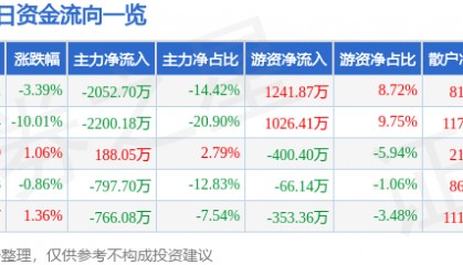 股票行情快报：北化股份（002246）4月8日主力资金净卖出2052.70万元